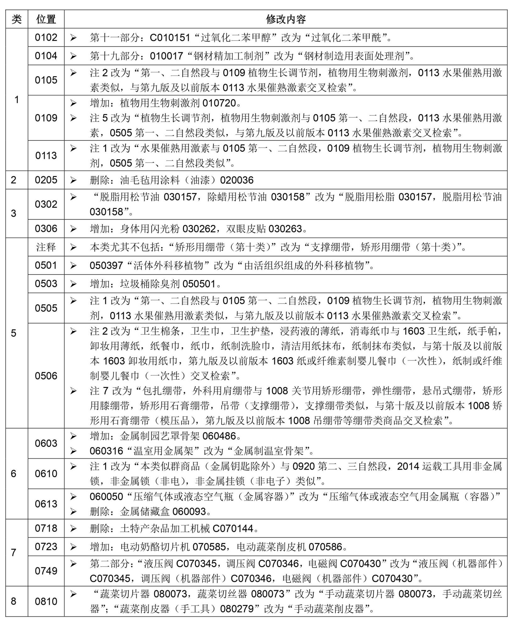 尼斯分类第十一版2021文本中文版和区分表修改内容