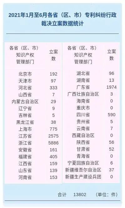 [知产晨讯]8月17日：我国上半年专利侵权纠纷行政裁决立案1.38万件；擅自使用他人地理标志产品名称？立案查处！